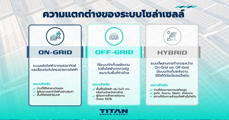 ความแตกต่างระหว่าง On-Grid, Off-Grid และ Hybrid Solar Systems เลือกอย่างไรให้เหมาะกับบ้านและธุรกิจของคุณ titan-greenenergy