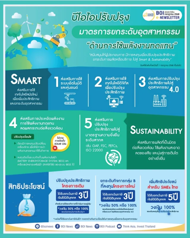 Smart & Sustainable Industry ด้วยการส่งเสริมการใช้พลังงานทดแทน